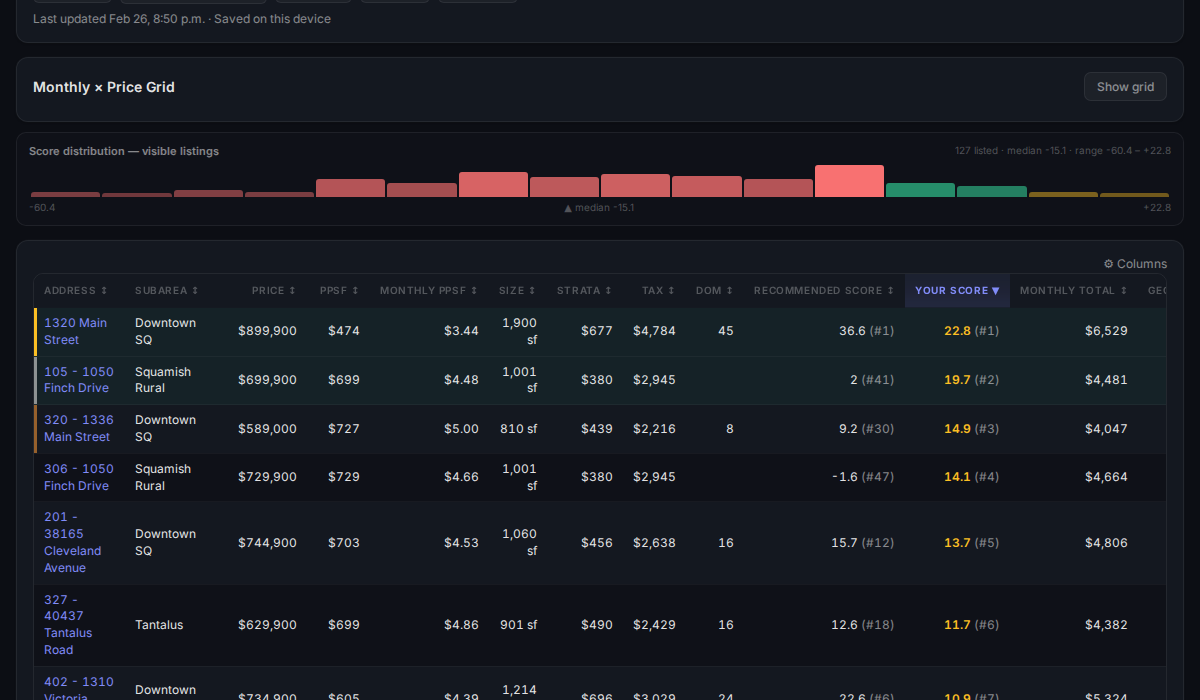 Scout dashboard showing ranked Squamish listings